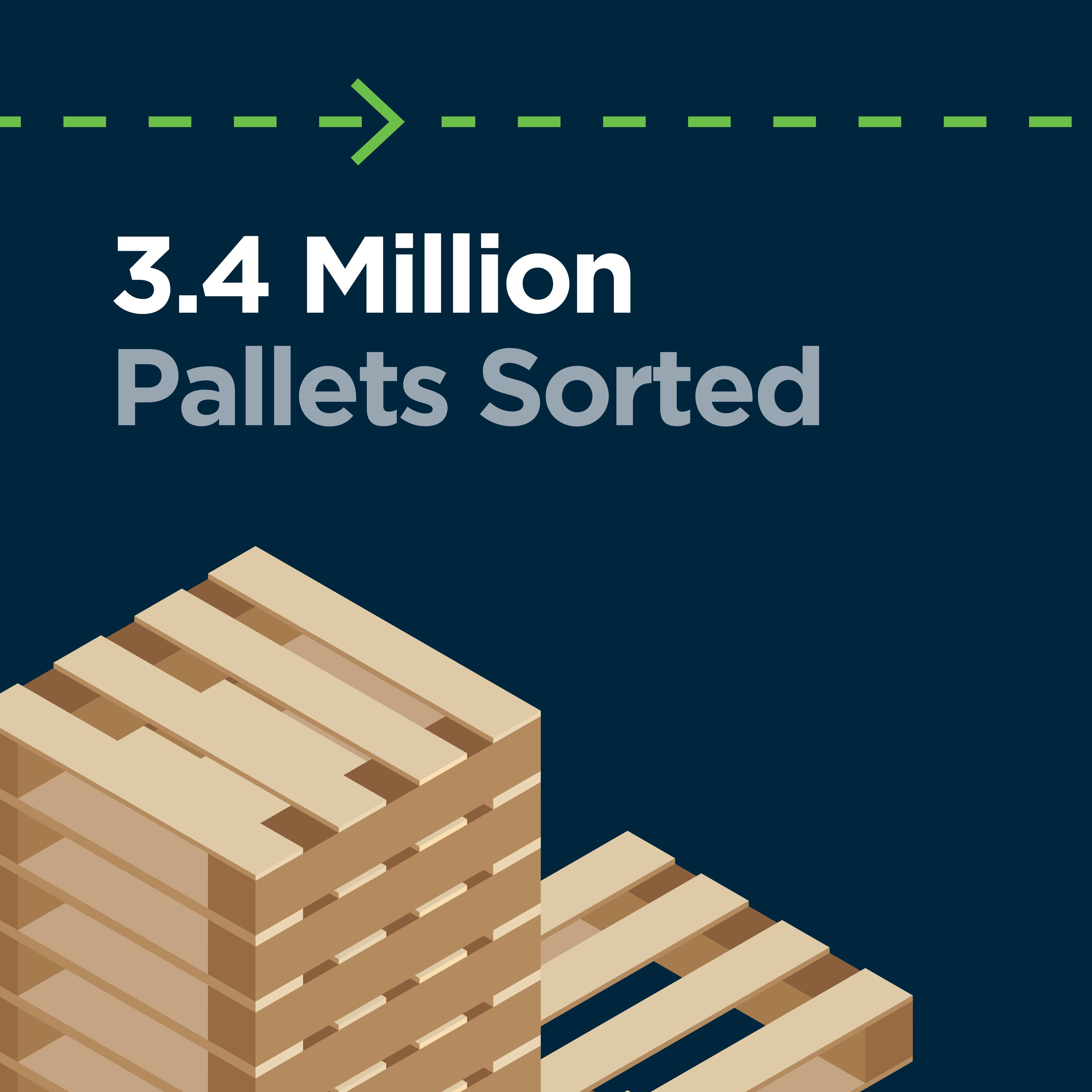 3.4 million pallets sorted