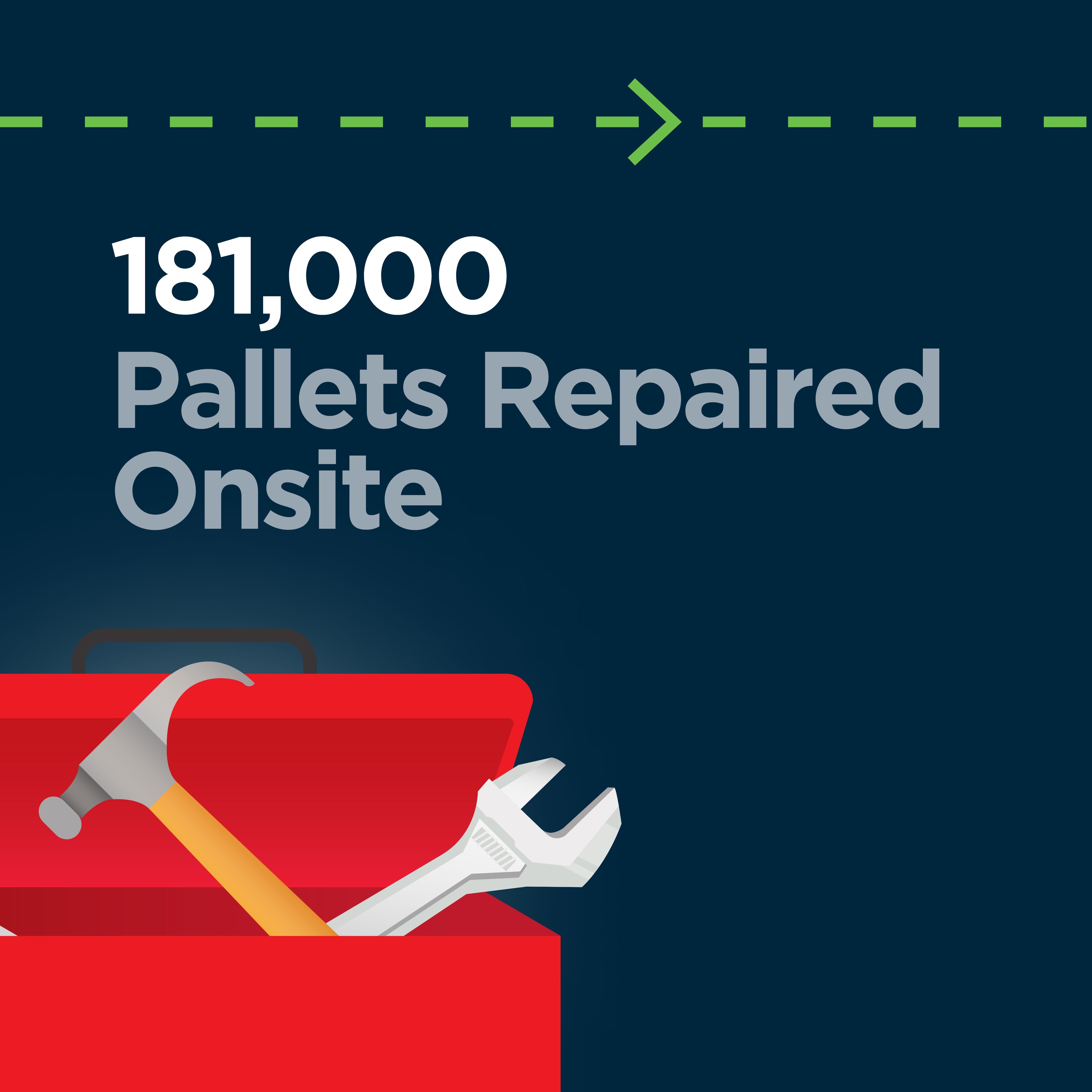 181,000 pallets repaired onsite