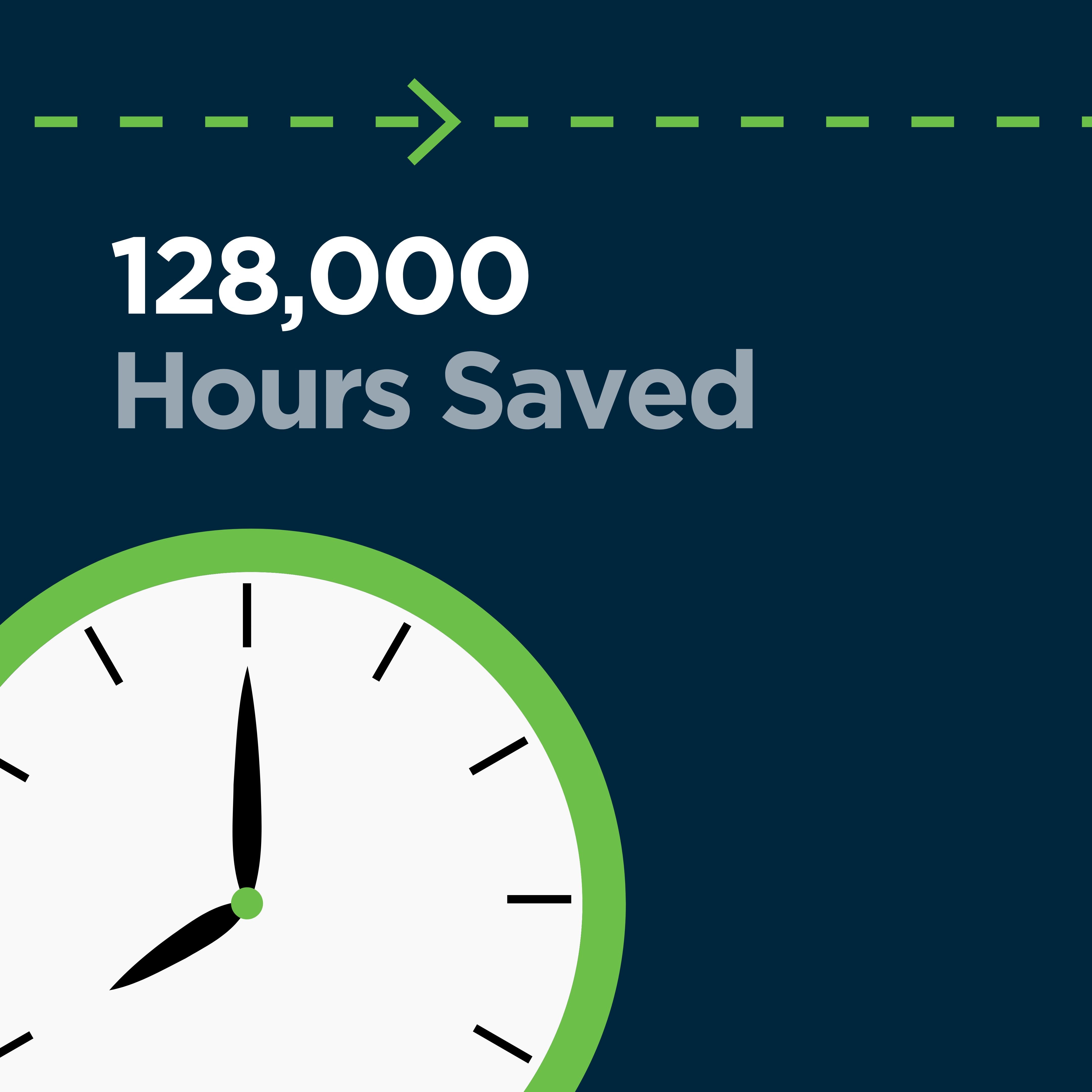 128,000 Hours saved