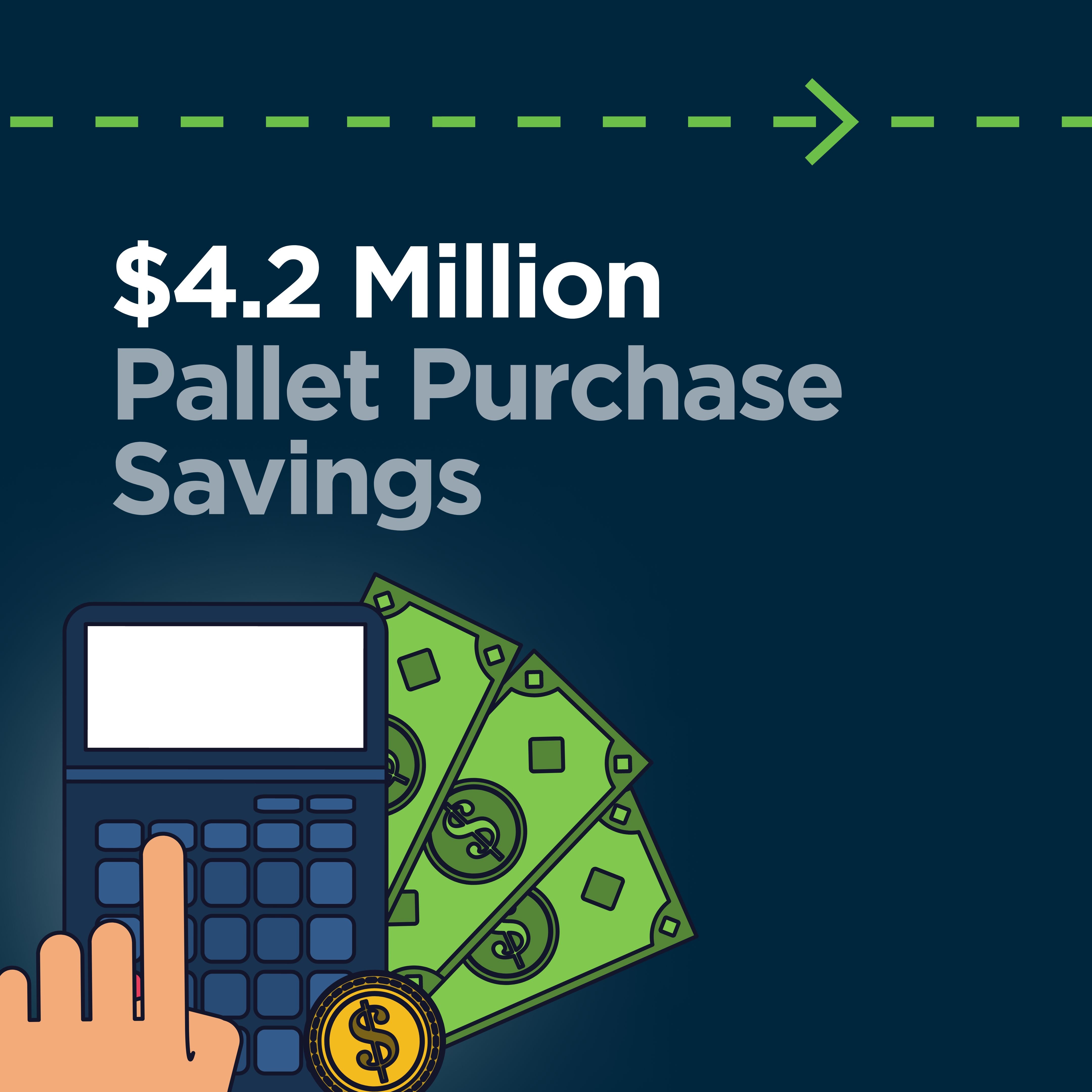 $4.2 Million pallet purchase savings