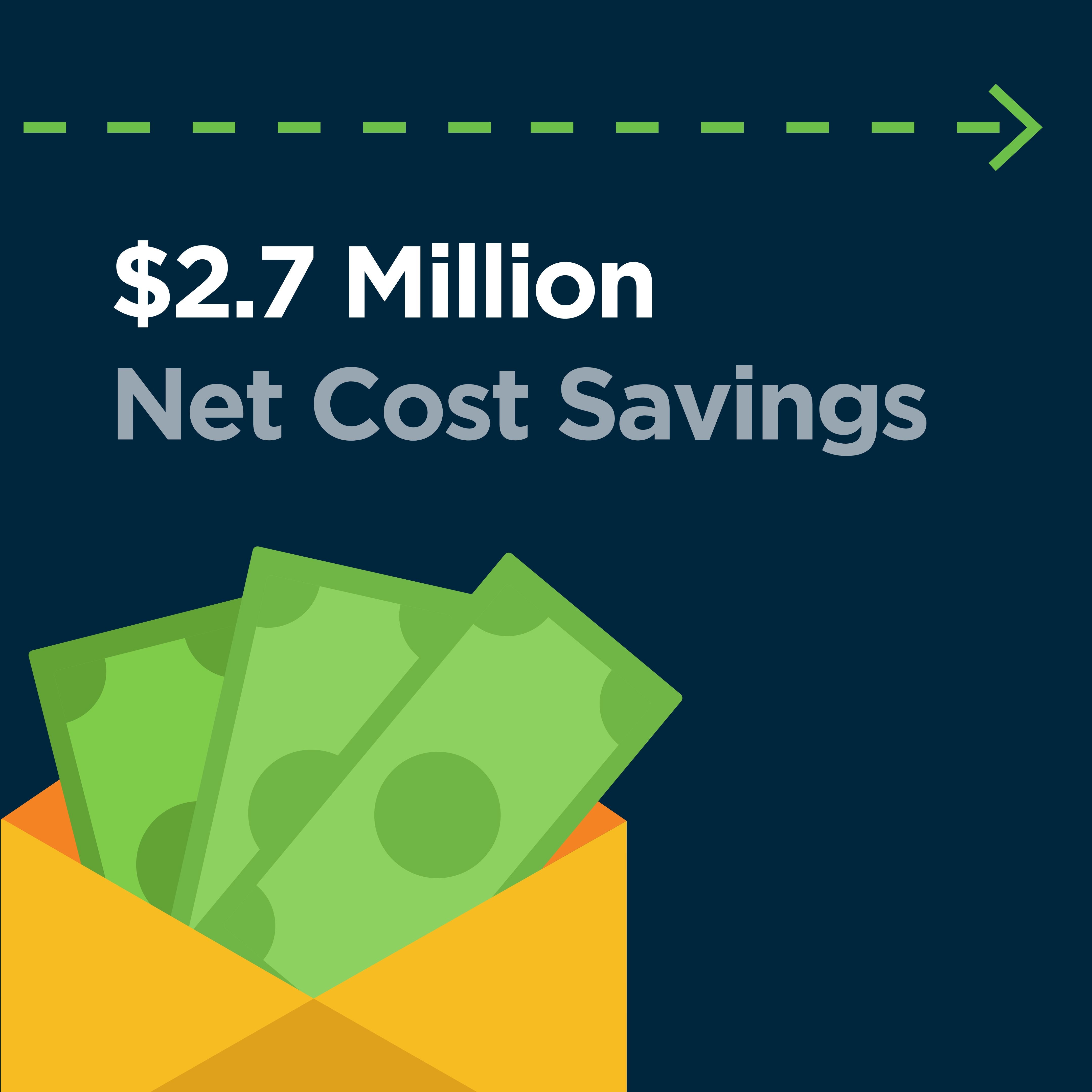 $2.7 Million Net Cost Savings