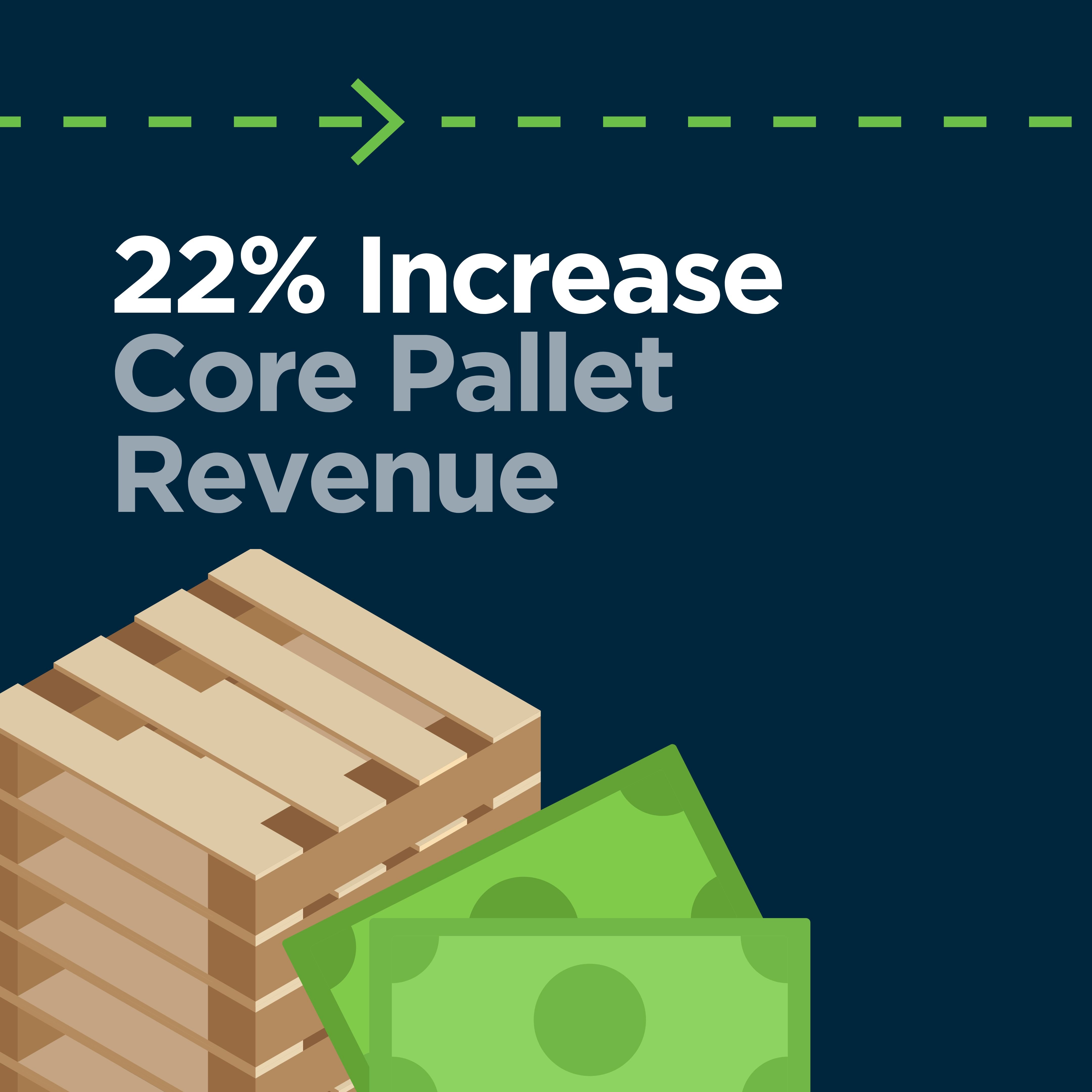22% increase core pallet revenue