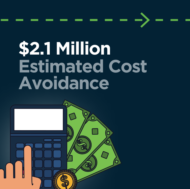$2.1 Million Cost avoidance