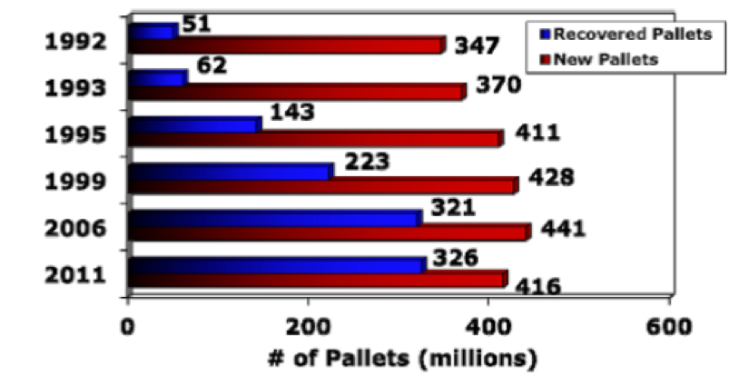 char showing number of new vs recycled pallets